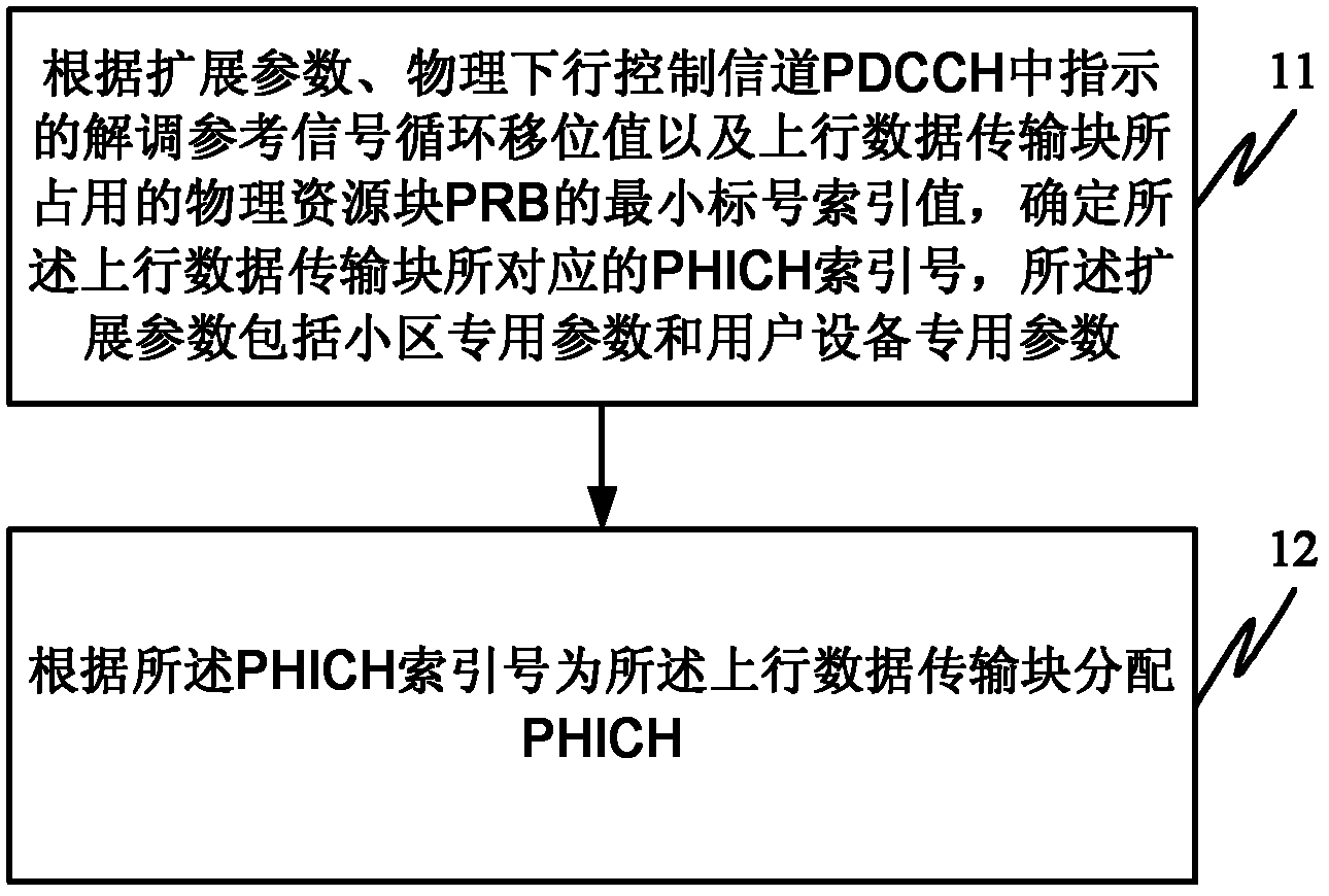 Method and equipment for allocating physical hybrid automatic repeat request (ARQ) indicator channel (PHICH), and user equipment (UE)