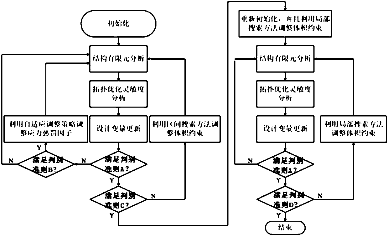 Structural topology optimization design method based on stress punishment and self-adaptive volume