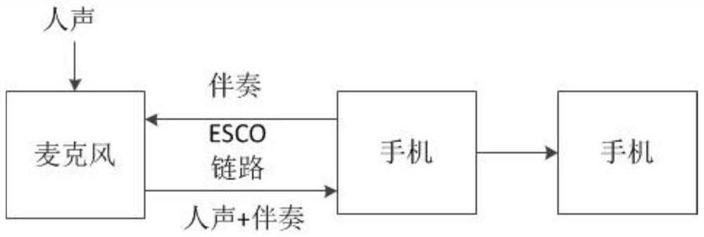 Method, device and server for realizing stereo call on esco link