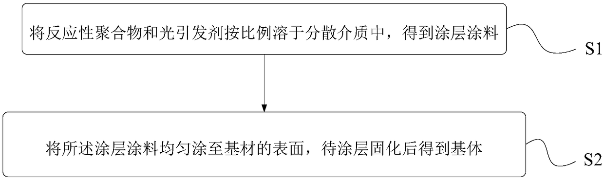 Coating for coatings and method for preparing matrixes