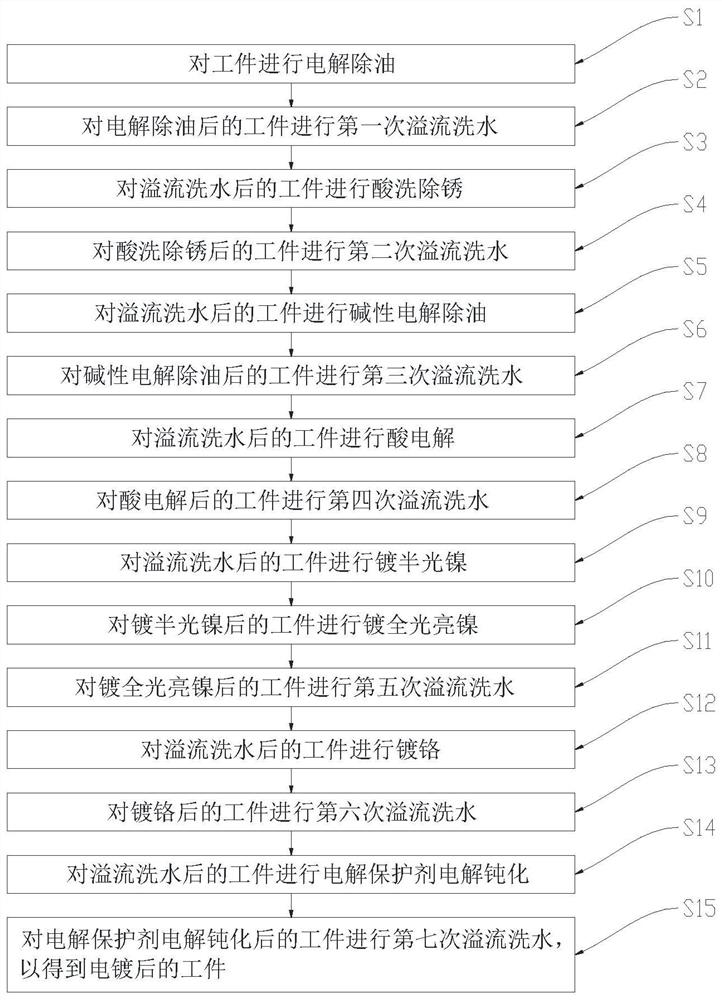 Process method for improving electroplating corrosion resistance