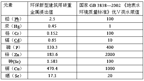 Novel environment-friendly building brick and preparation method