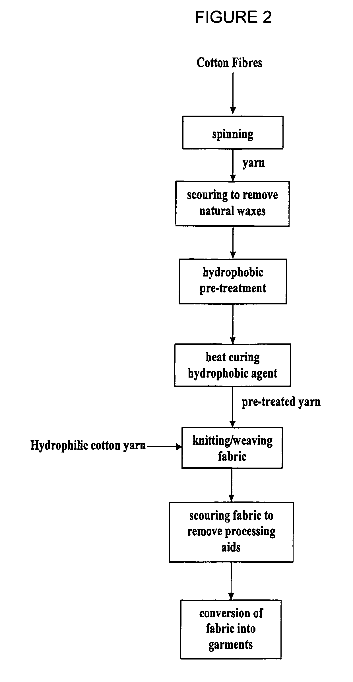 Fabric and a method of making the fabric