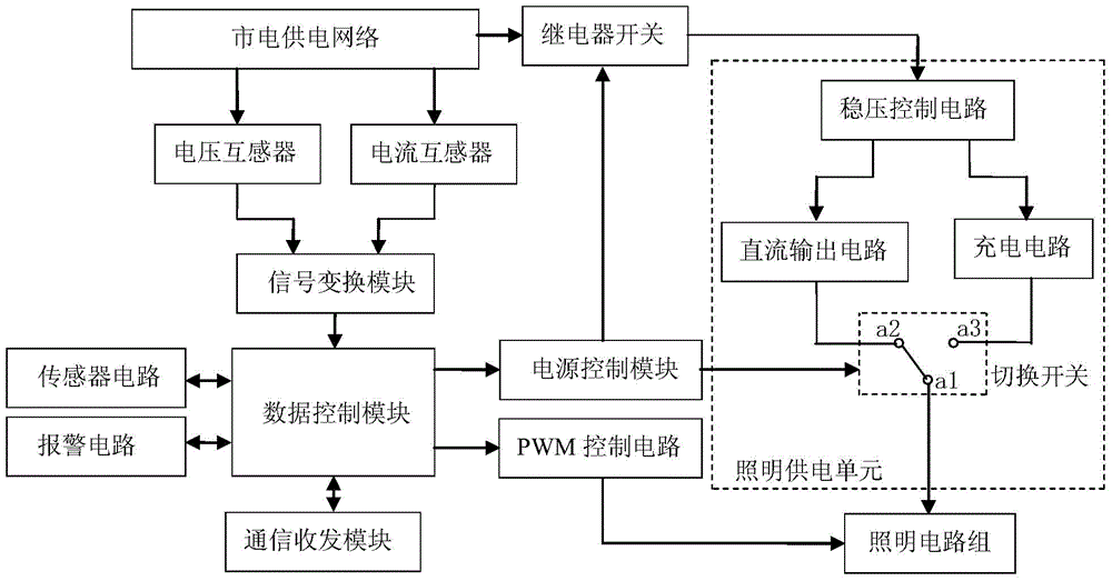 Intelligent illumination control system