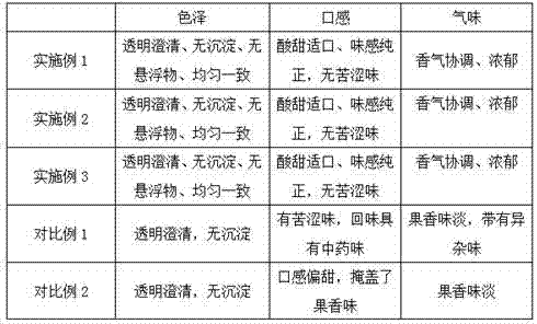 Composite fruit juice beverage having functions of invigorating stomach and promoting digestion and preparation method of composite fruit juice beverage