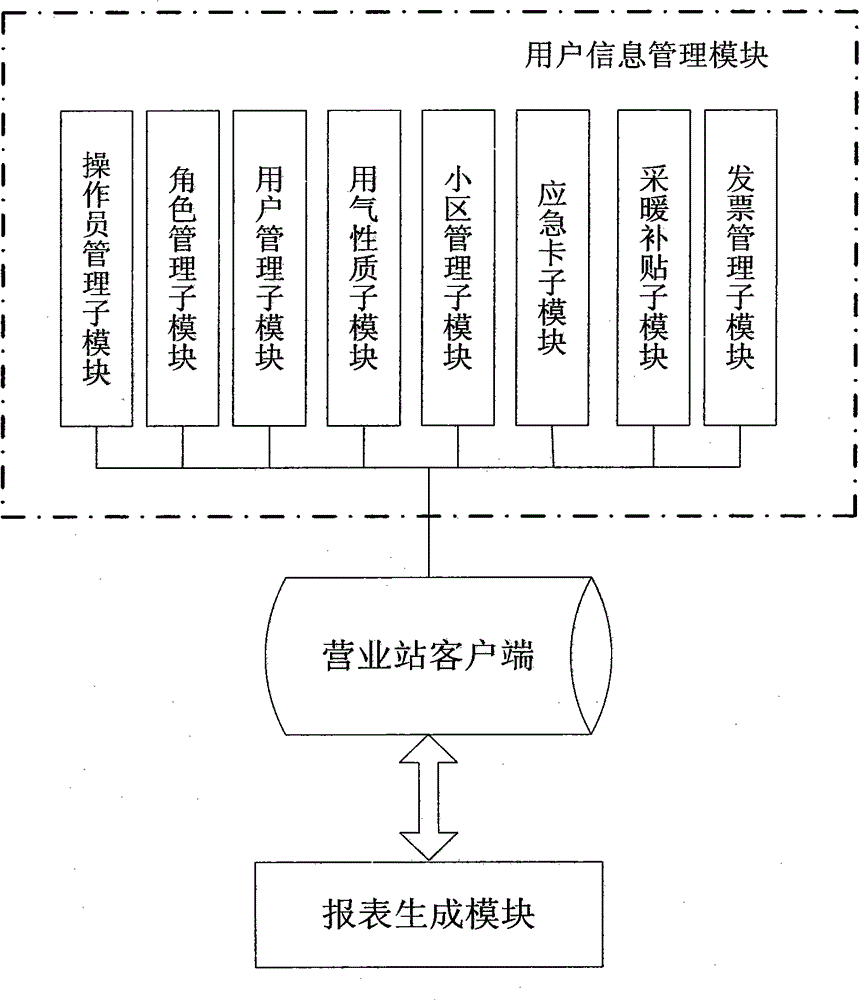 Civil gas IC card charging management system