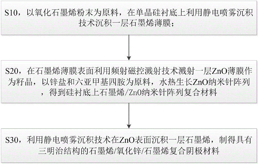 Preparation method for grapheme/zinc oxide/grapheme sandwich structure composite cathode materials for field emission