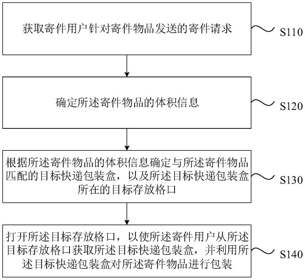 Express packaging box processing method and device, express cabinet and storage medium