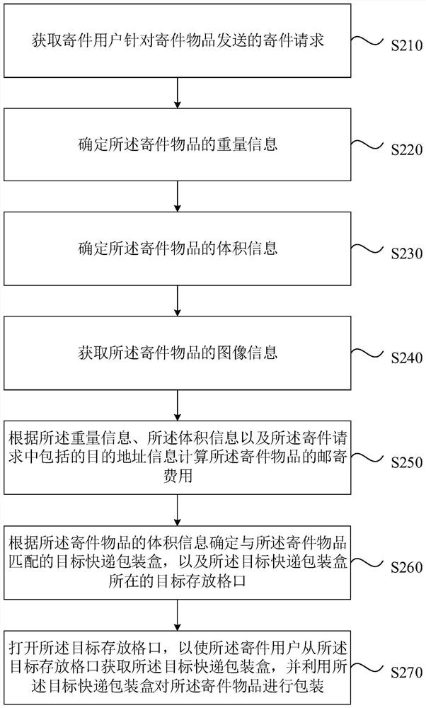 Express packaging box processing method and device, express cabinet and storage medium