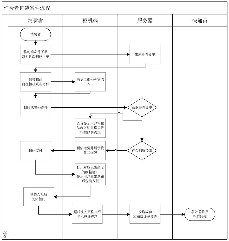 Express packaging box processing method and device, express cabinet and storage medium