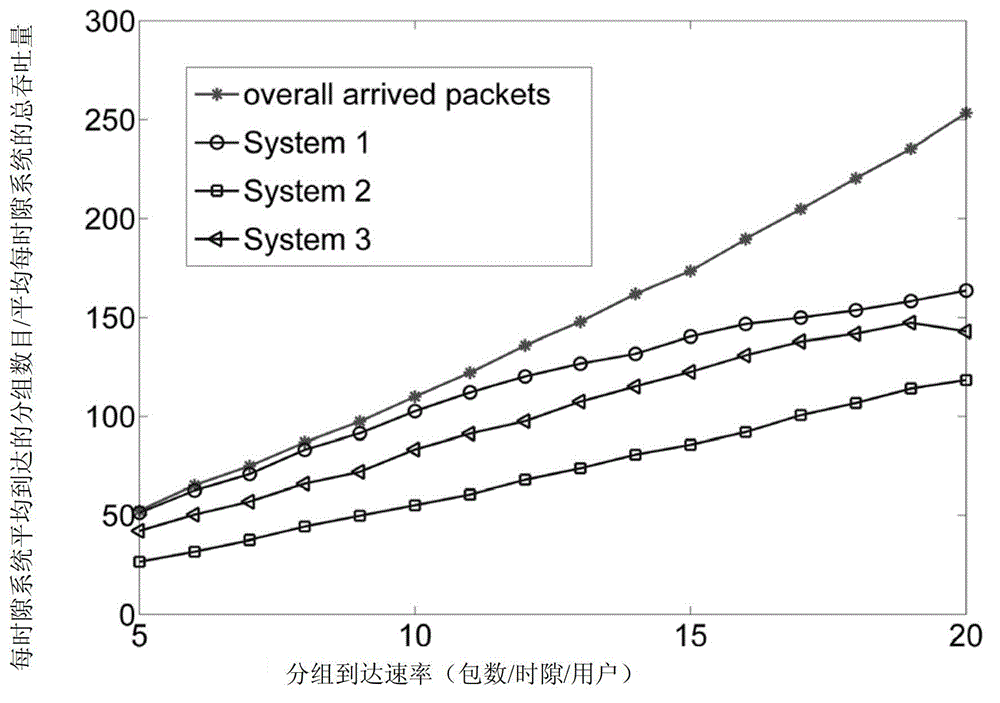 Radio resource distribution method based on utility in orthogonal frequency division multiple access (OFDMA) system