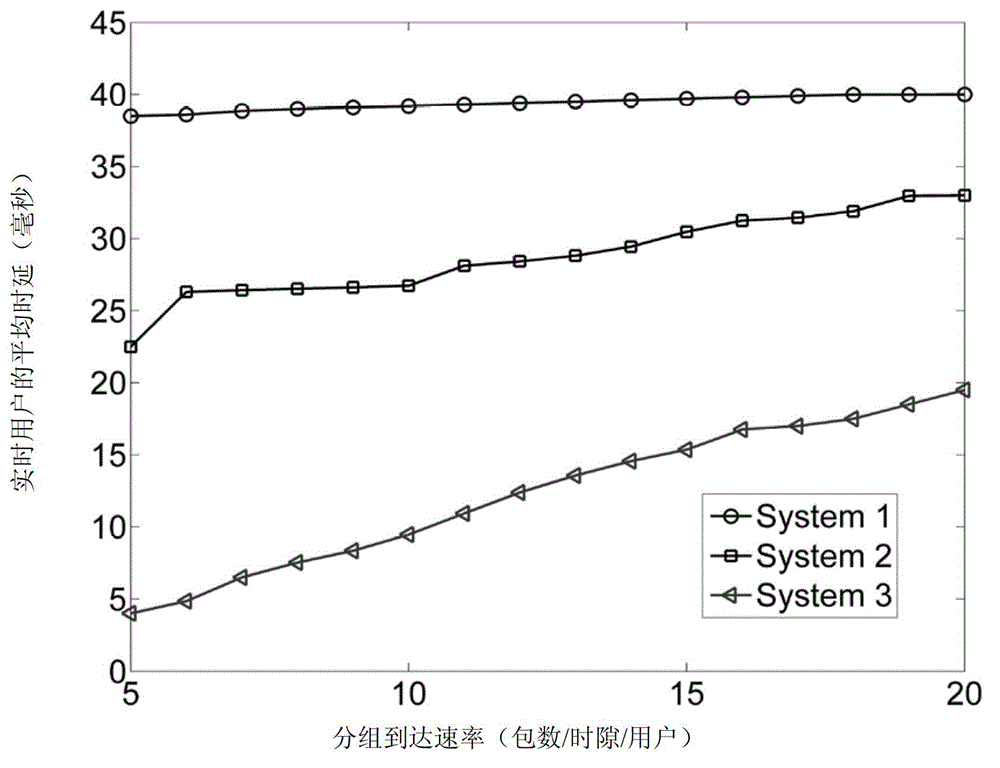 Radio resource distribution method based on utility in orthogonal frequency division multiple access (OFDMA) system