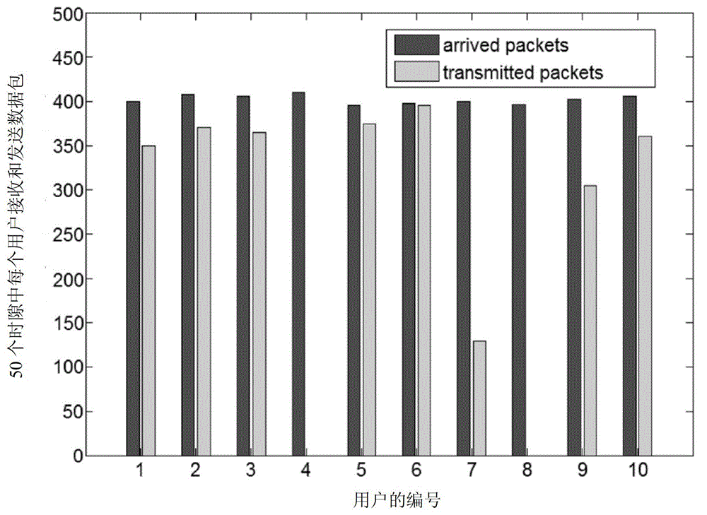 Radio resource distribution method based on utility in orthogonal frequency division multiple access (OFDMA) system