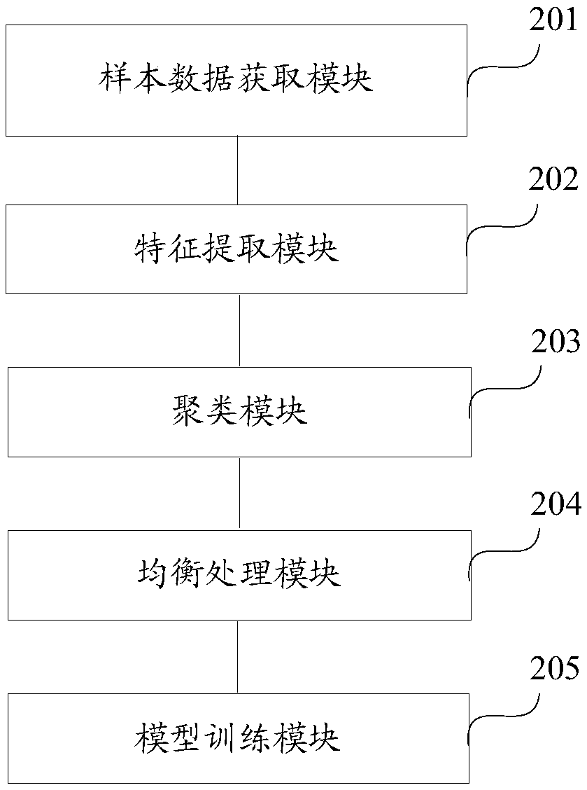 Method and apparatus for model training