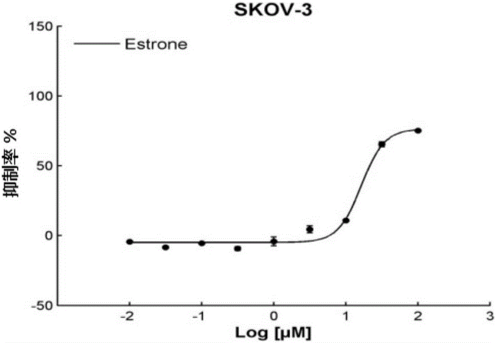 Application of Estrone in preparation of ovarian cancer resistant and/or breast cancer resistant product