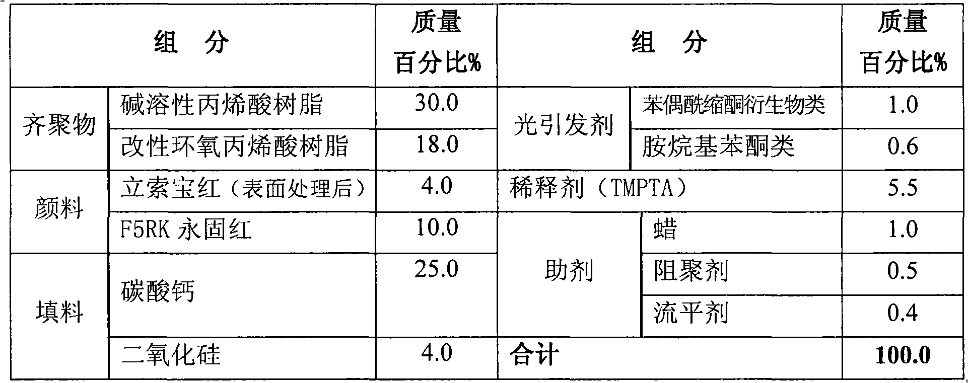 UV curing intaglio printing ink and preparation thereof