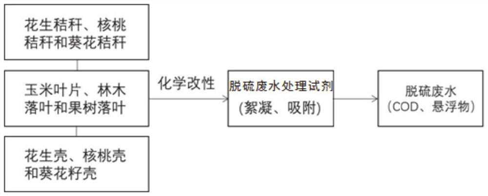 Plant waste based desulfurization wastewater treatment reagent as well as preparation process and application thereof