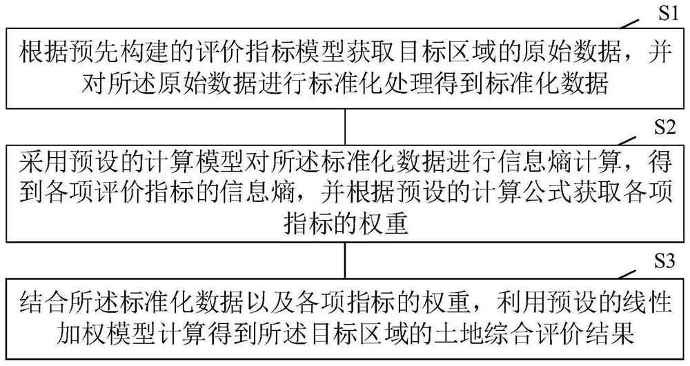 Land comprehensive evaluation method and device based on TOPSIS entropy weight method