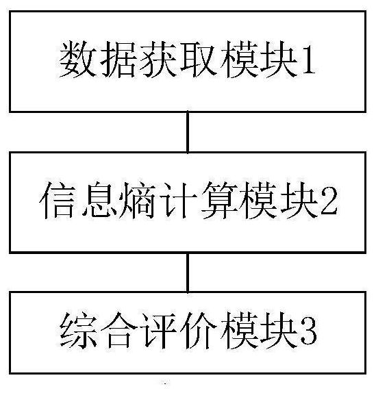 Land comprehensive evaluation method and device based on TOPSIS entropy weight method