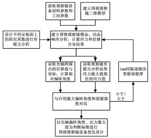 Damping-optimization design method of panoramic observation mirror equipment structure