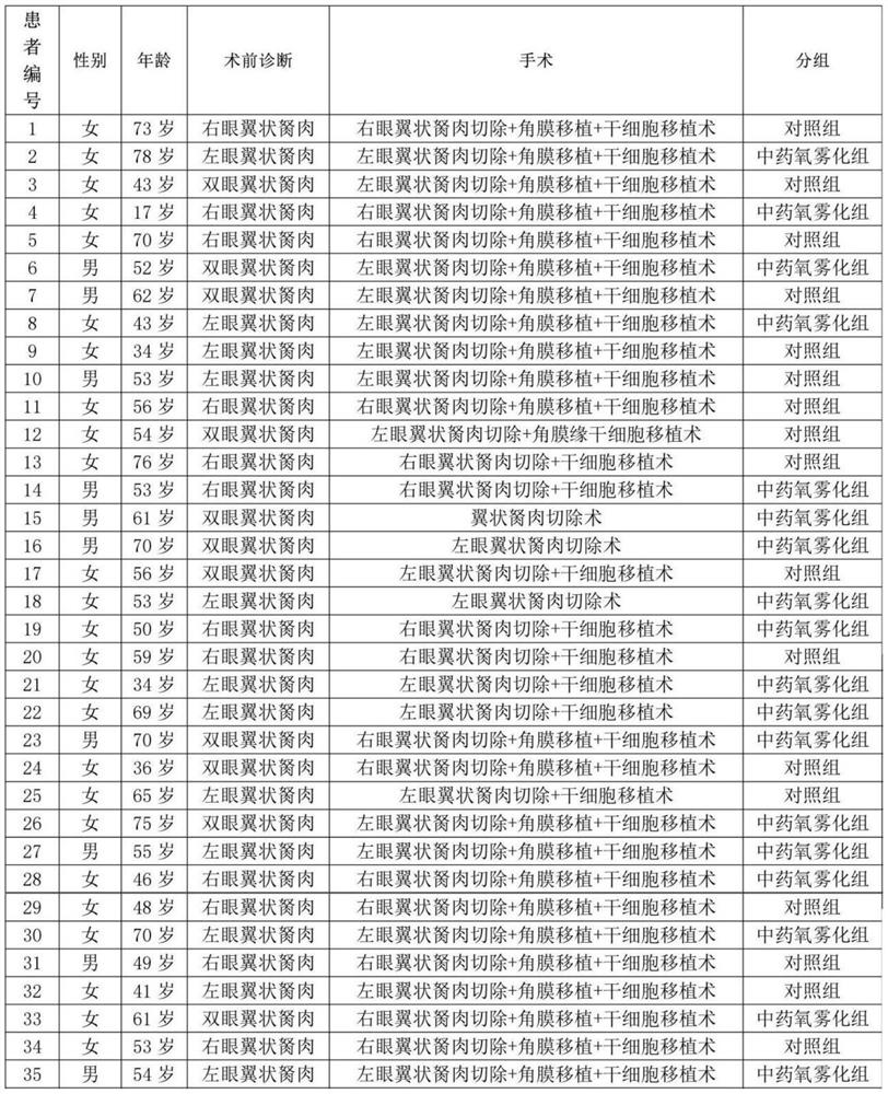 Application of lithospermum erythrorhizon-coptis chinensis liquid in preparation of medicine for treating pterygium postoperative dry eye