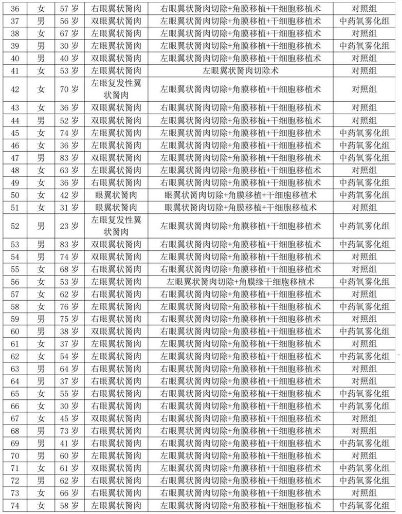 Application of lithospermum erythrorhizon-coptis chinensis liquid in preparation of medicine for treating pterygium postoperative dry eye