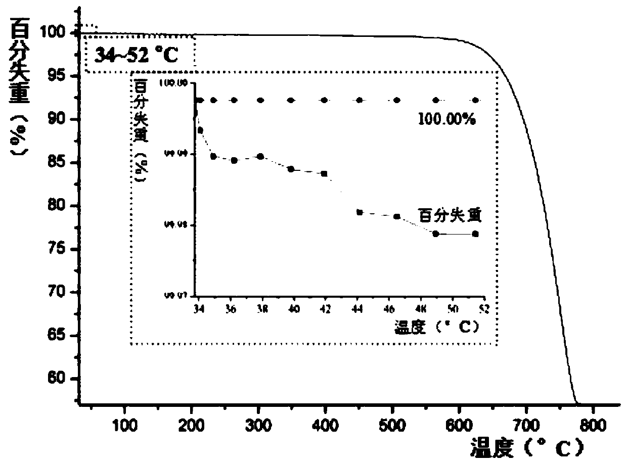 Preparation method of hydrogen storage coral calcium with synergistic oxidation resistance