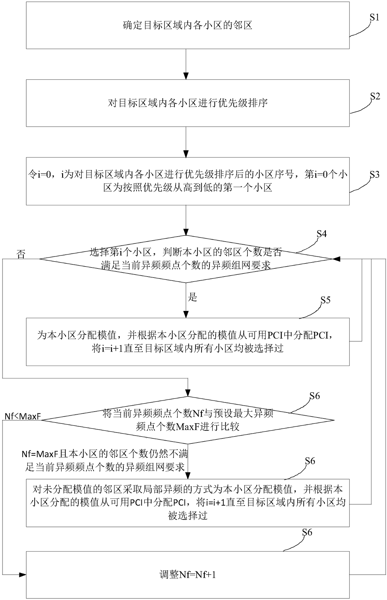 PCI (Physical Cell Identifier) adjustment method and device under different frequency networking