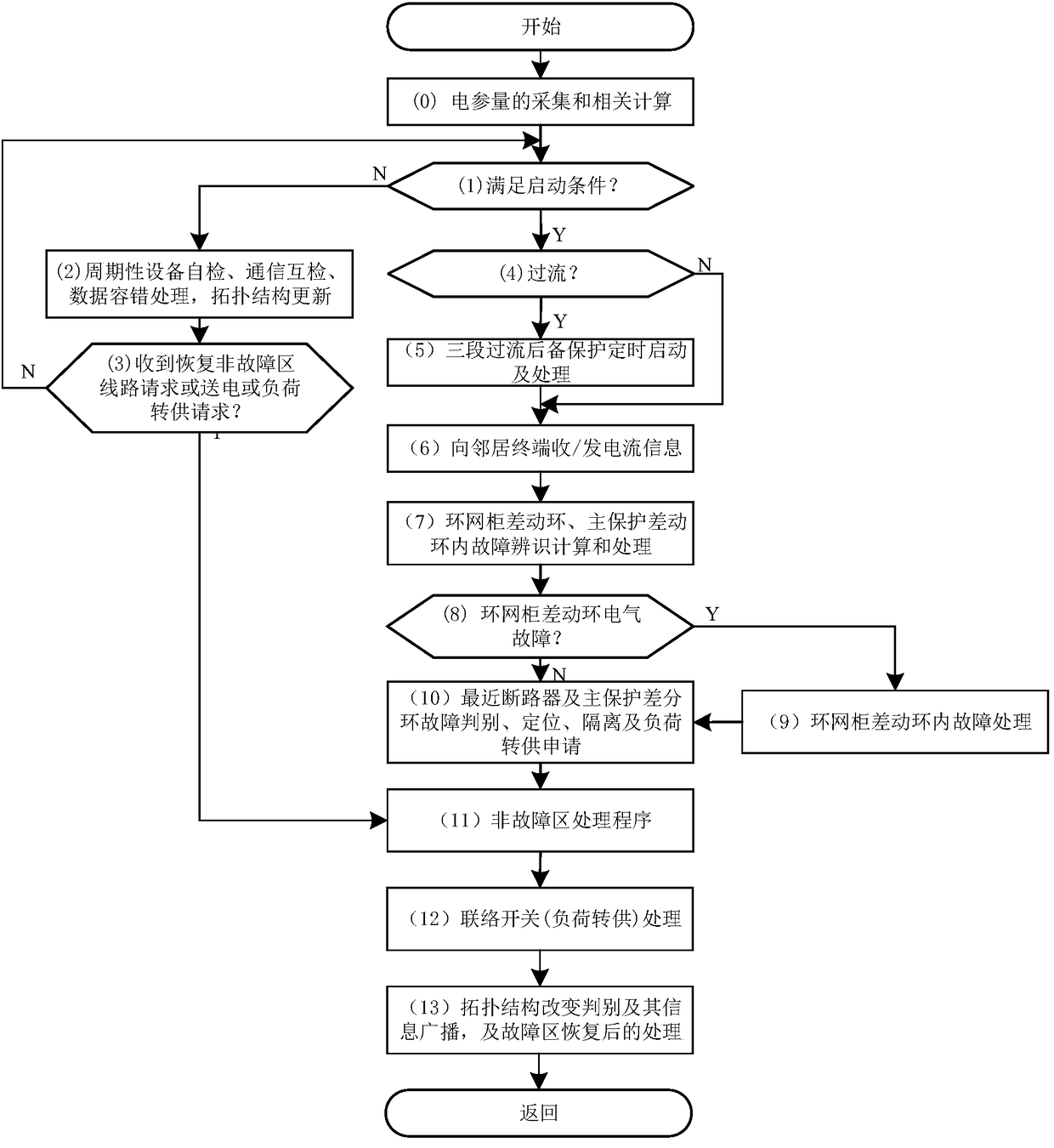 An adaptive self-healing protection method applied to distribution network with hybrid switch