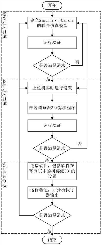 Economical hardware-in-the-loop platform and test method for automotive steering-by-wire system