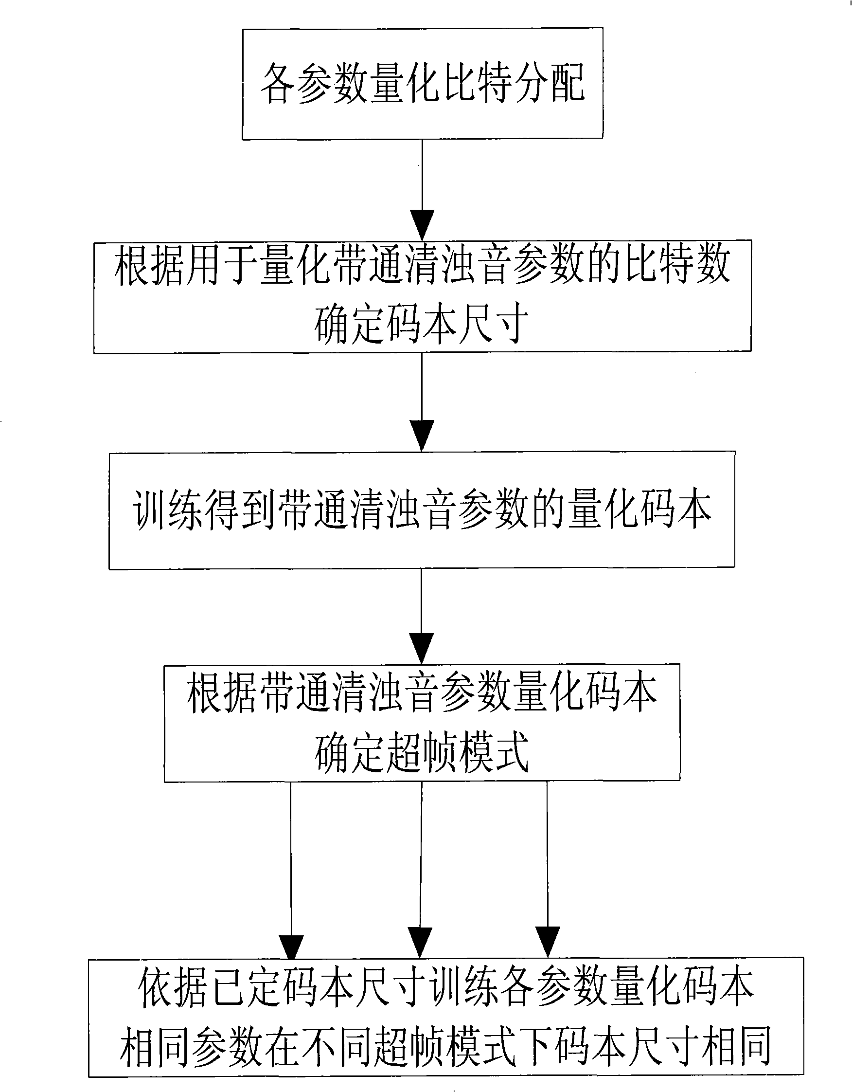 Joint optimization method for multi-vector and multi-code book size based on super frame mode