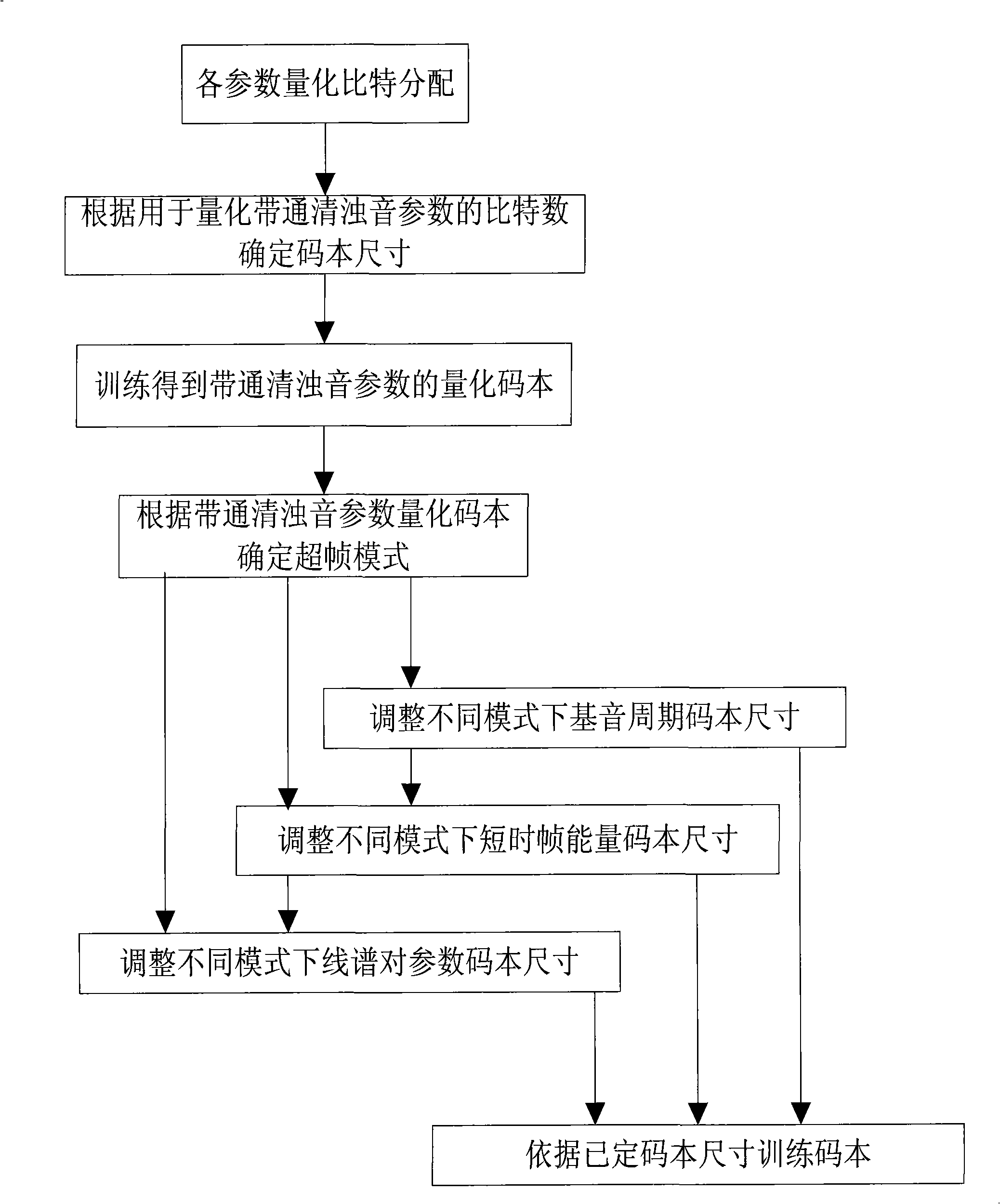 Joint optimization method for multi-vector and multi-code book size based on super frame mode