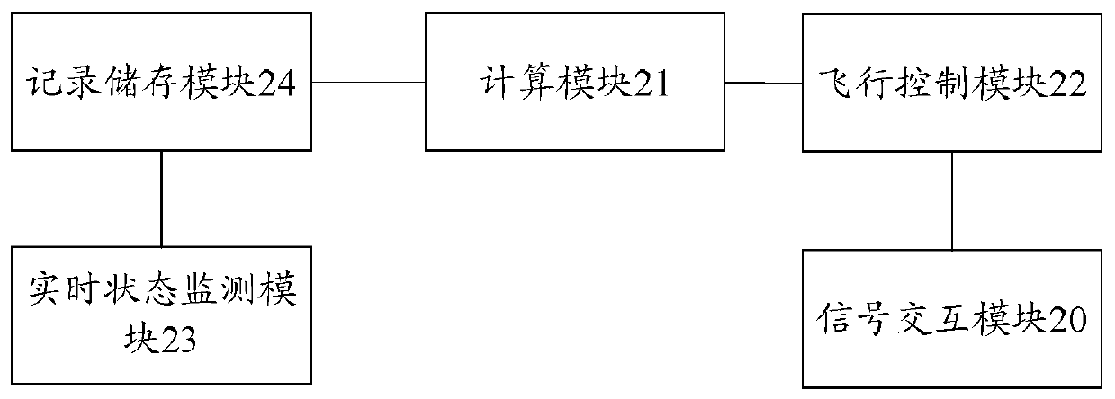 A method, device and aircraft for automatic adjustment of aircraft under the condition of disconnection