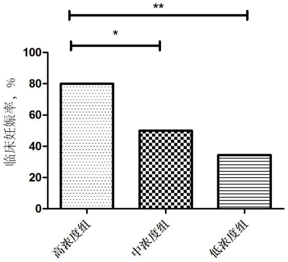 Application of GM-CSF factor as biomarker in screening assisted reproductive transplantation embryos and method