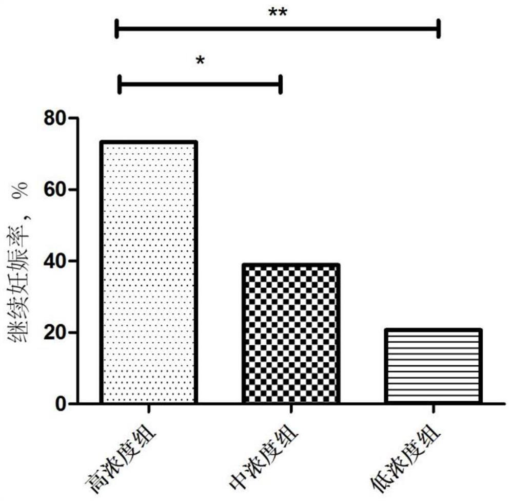 Application of GM-CSF factor as biomarker in screening assisted reproductive transplantation embryos and method