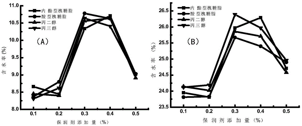 Application of sophorolipid