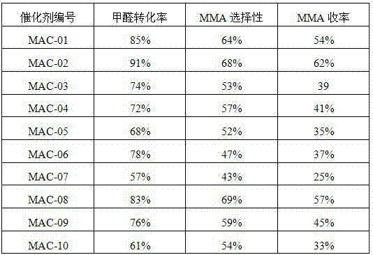 Catalyst for synthesis of methyl methacrylate by formaldehyde and methyl propionate and preparation method of catalyst