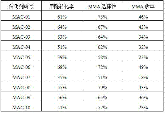 Catalyst for synthesis of methyl methacrylate by formaldehyde and methyl propionate and preparation method of catalyst