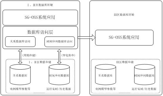 Method for integrating time series database with intelligent grid scheduling technology support system