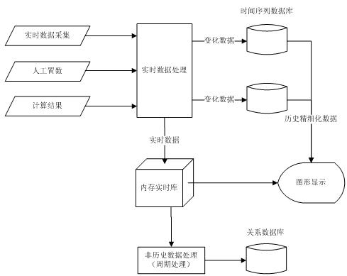 Method for integrating time series database with intelligent grid scheduling technology support system