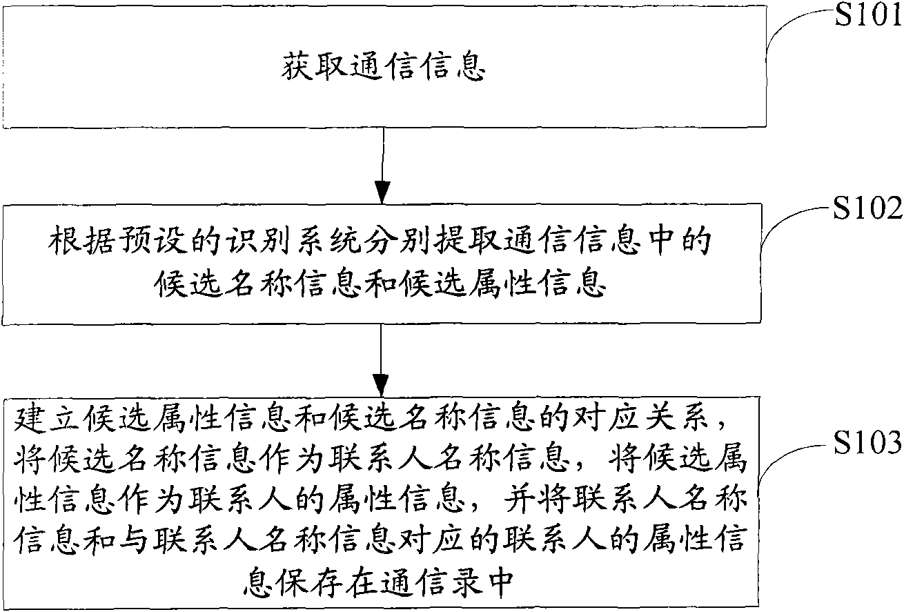 Method and system for managing address book and mobile terminal