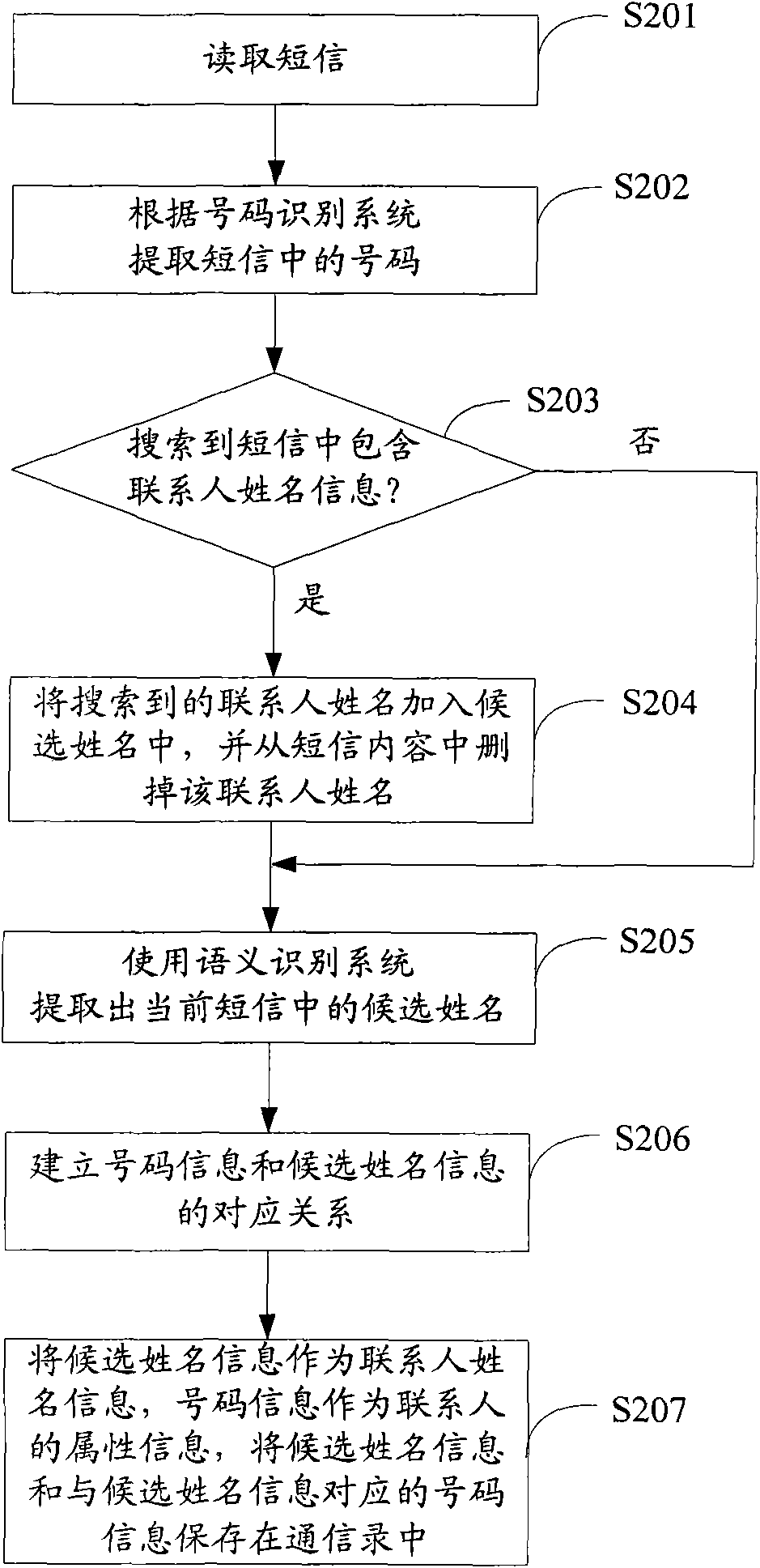 Method and system for managing address book and mobile terminal