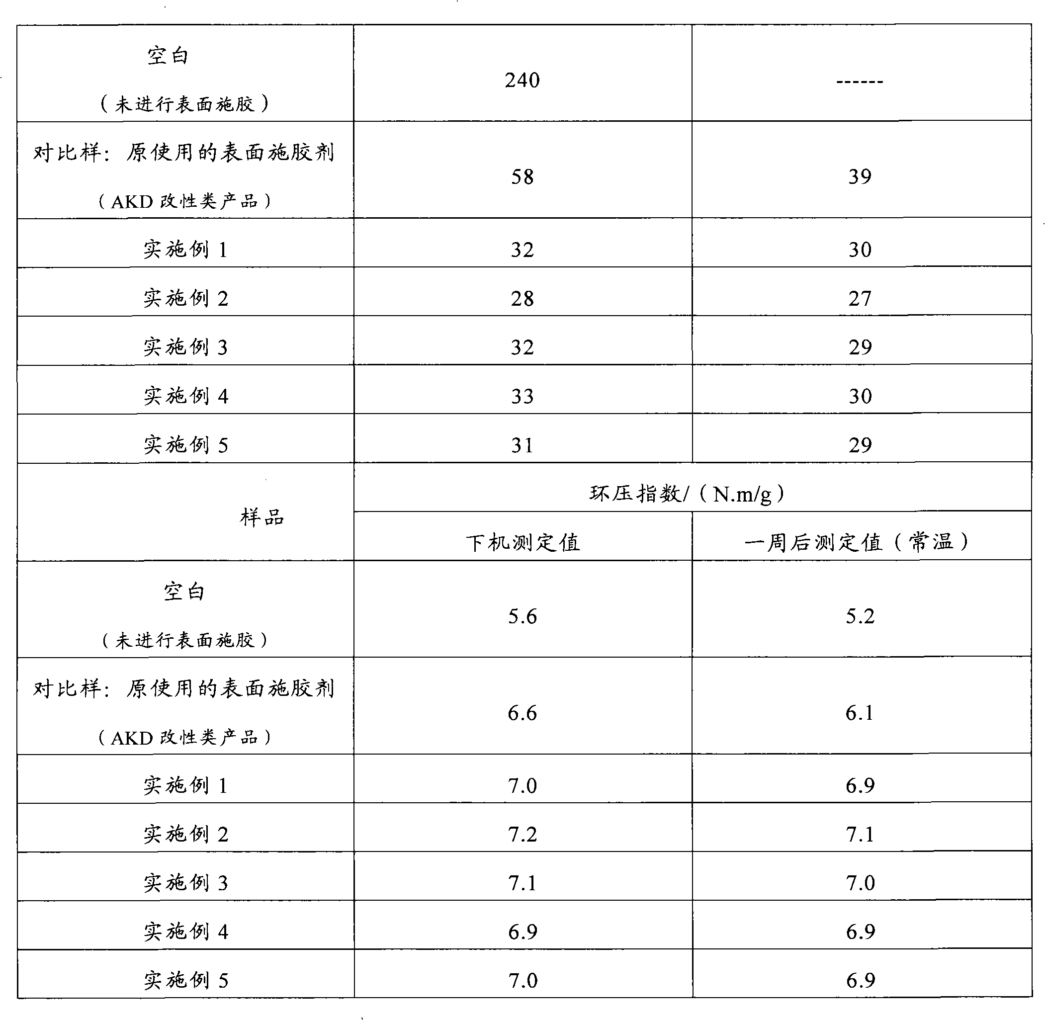 Surface sizing agent as well as preparation method and application thereof