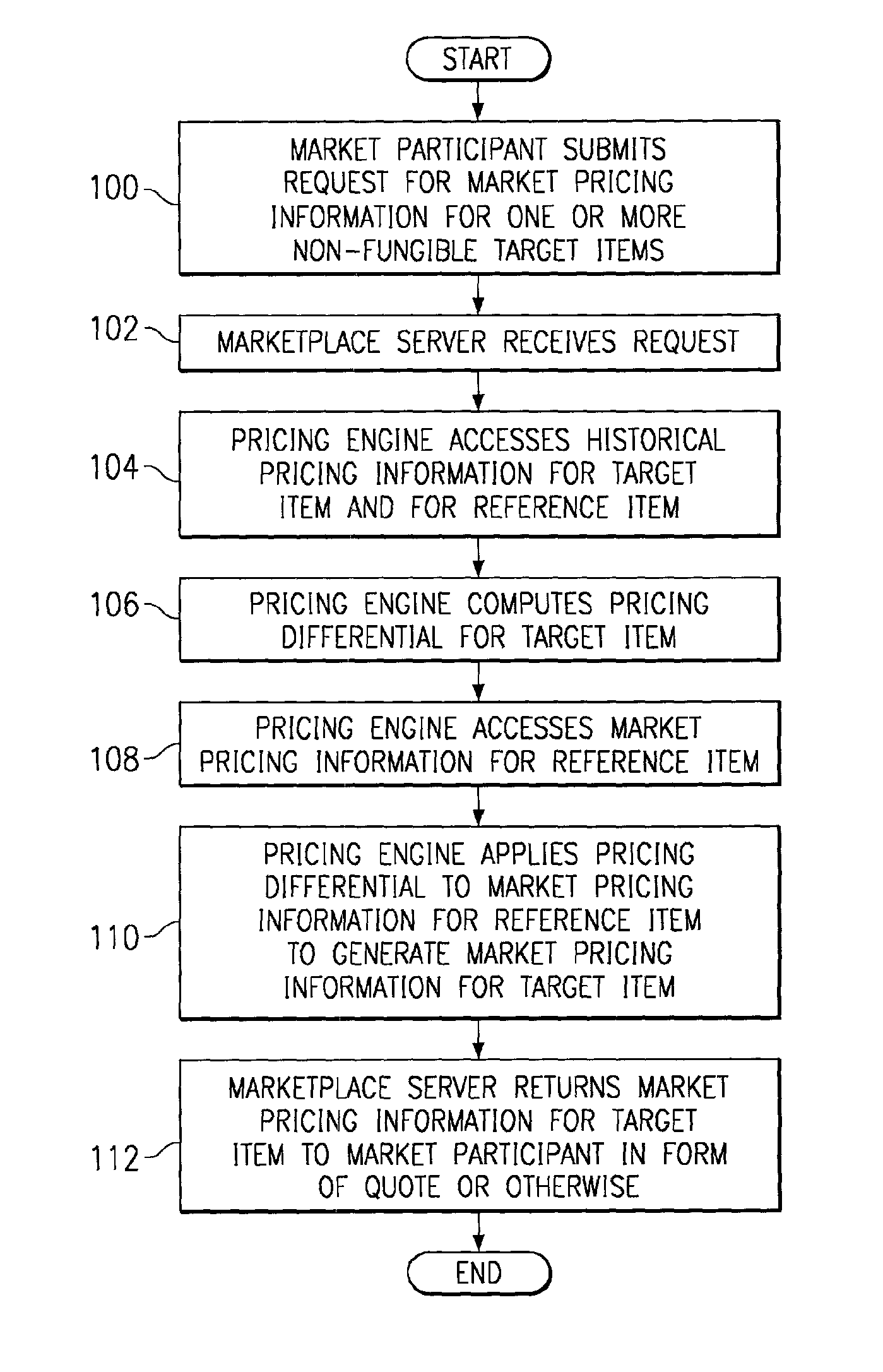 System and Method for Generating Market Pricing Information for Non-Fungible Items