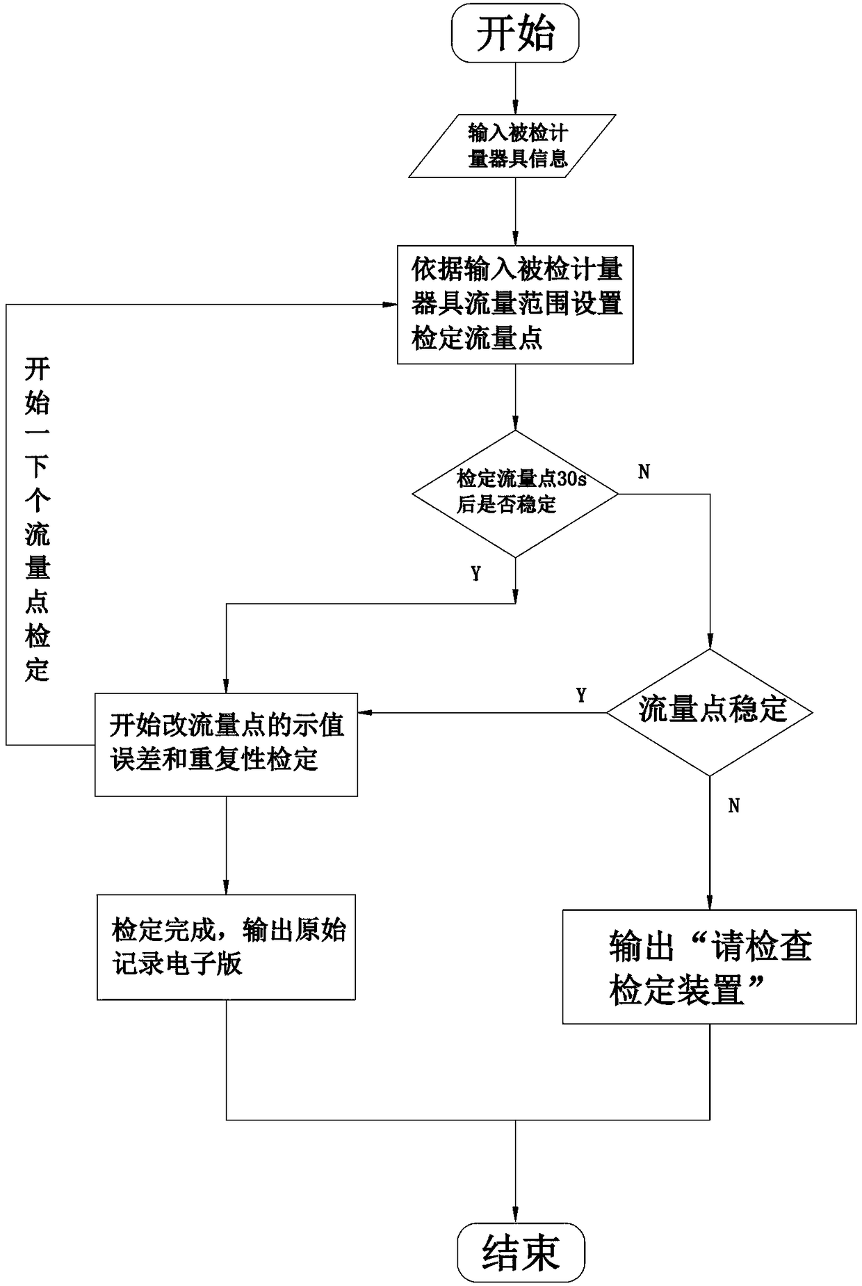 Electronic automatic verification device for soap film flow