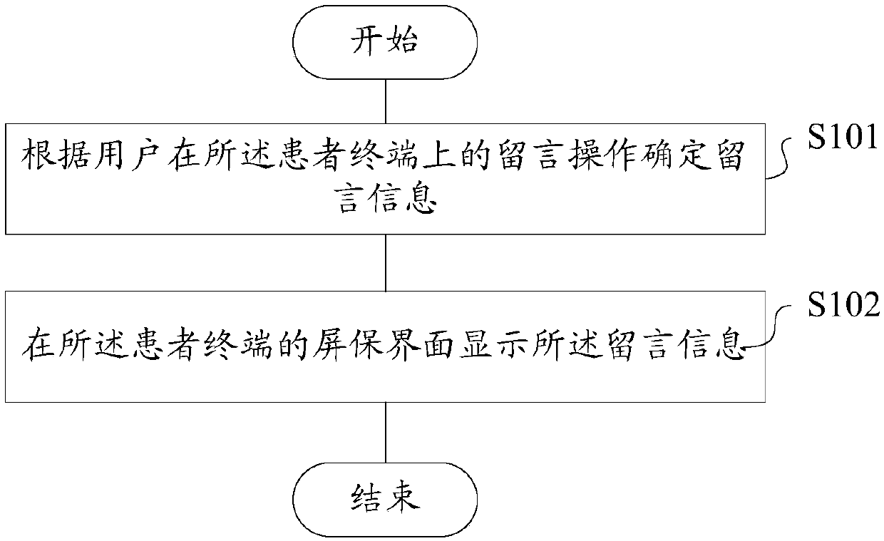 Message leaving method and device for patient terminal, storage medium, and terminal