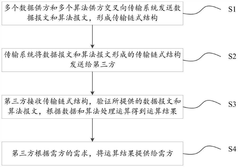 Data and Algorithm Transmission Methods