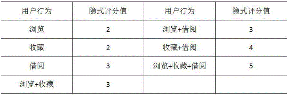 Personalized digital library resource recommending method and system based on mixed recommendation