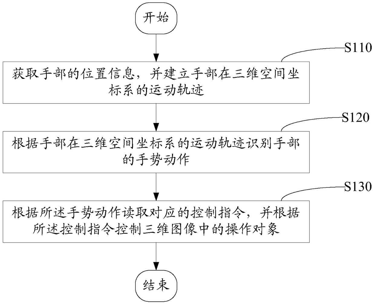 Gesture manipulation method and system based on three-dimensional display