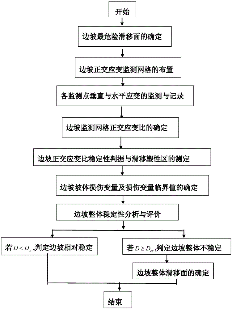 Soil layer slope stability determining method based on orthogonal strain ratio